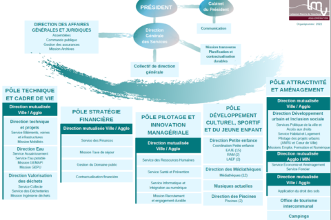 Organigramme des services de Luberon Monts de Vaucluse Agglomération